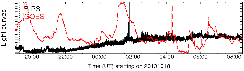Light curve