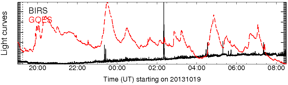 Light curve