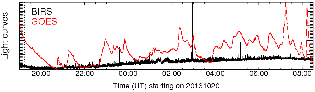 Light curve