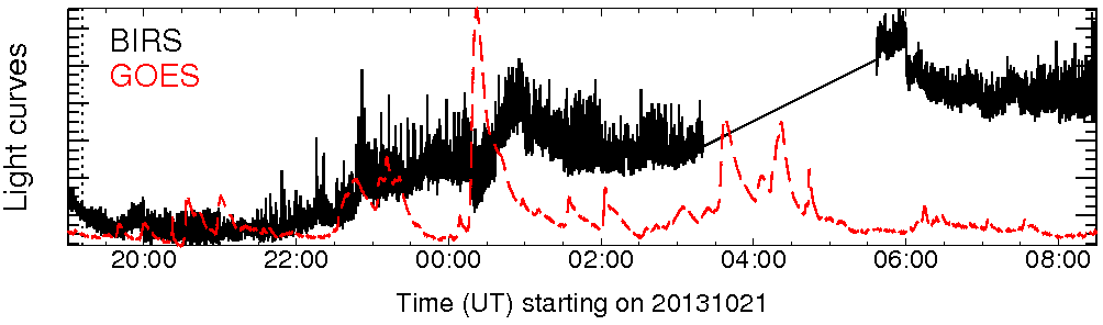 Light curve