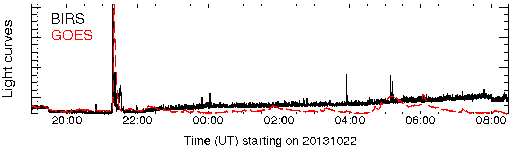 Light curve