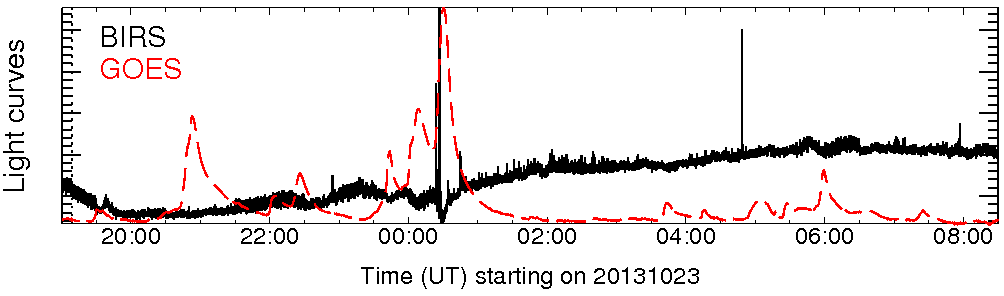 Light curve