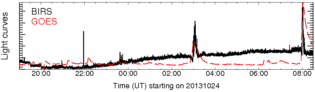 Light curve