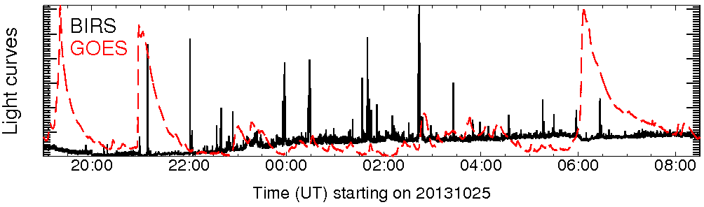 Light curve