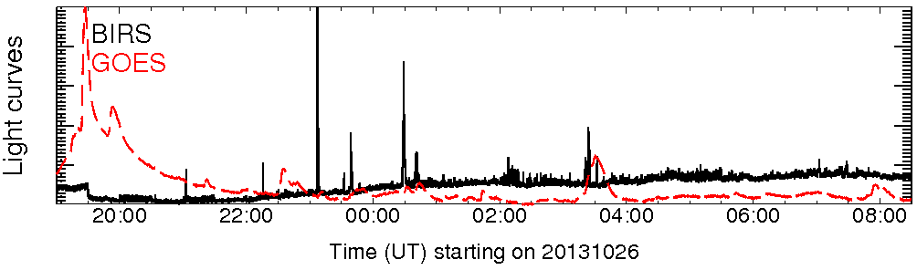 Light curve