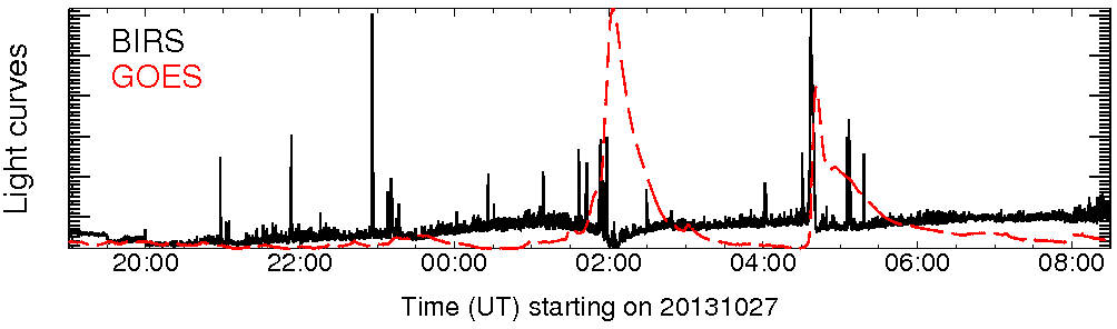 Light curve