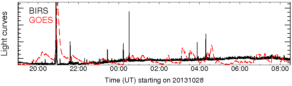 Light curve