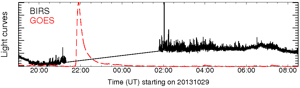 Light curve