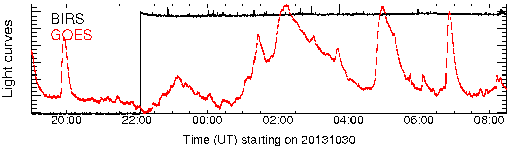 Light curve