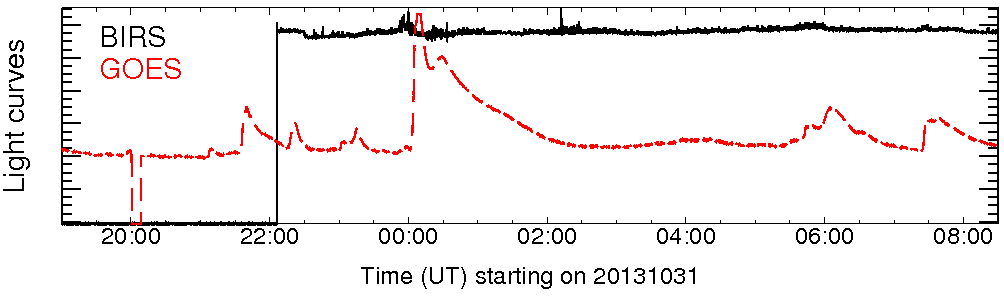 Light curve