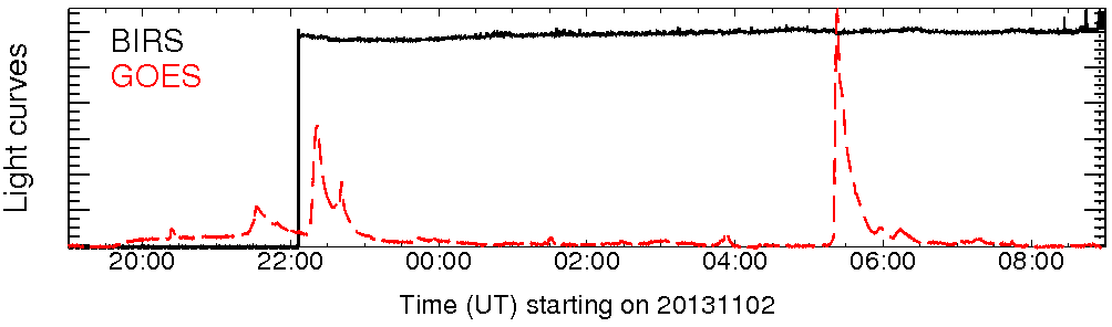 Light curve
