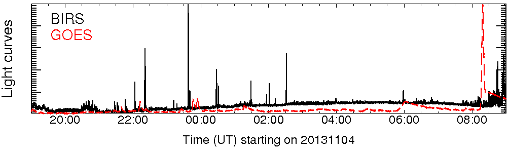 Light curve