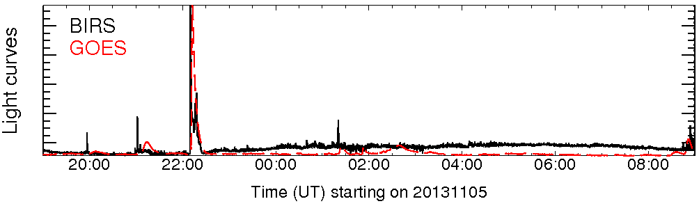 Light curve