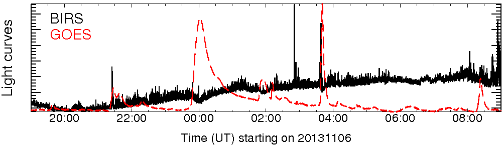 Light curve