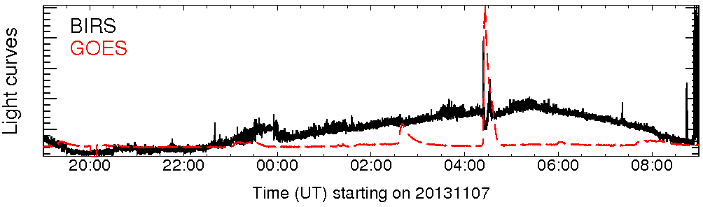 Light curve