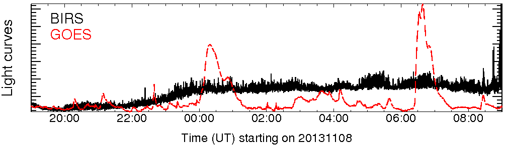 Light curve