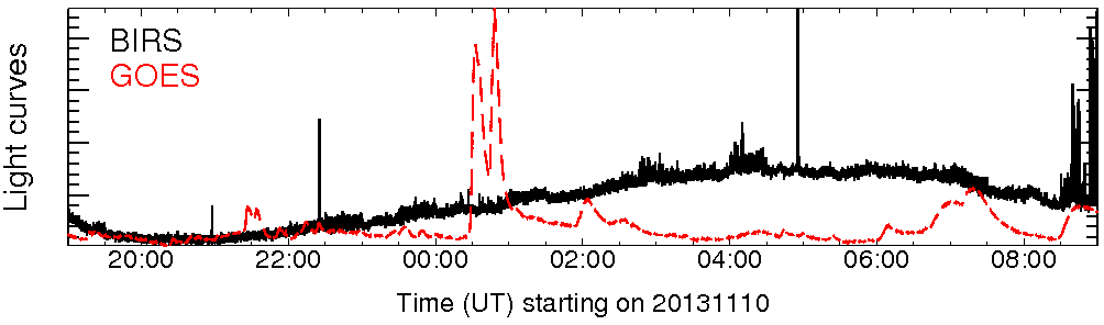 Light curve