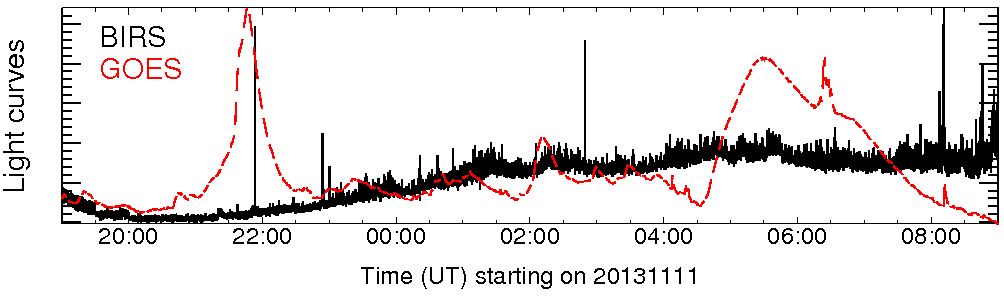 Light curve