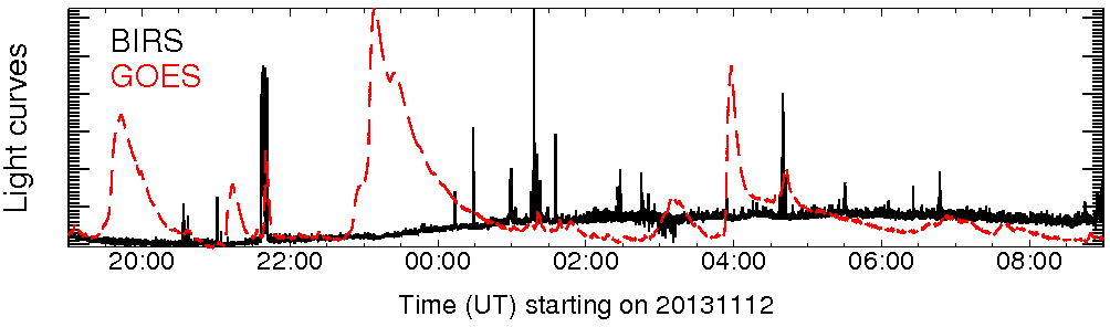 Light curve