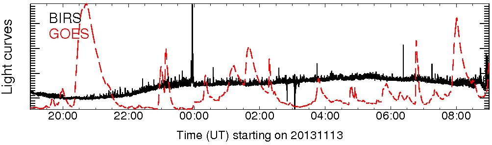 Light curve