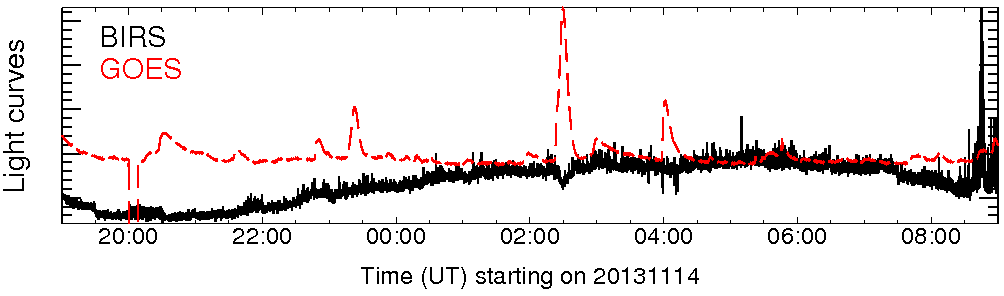Light curve