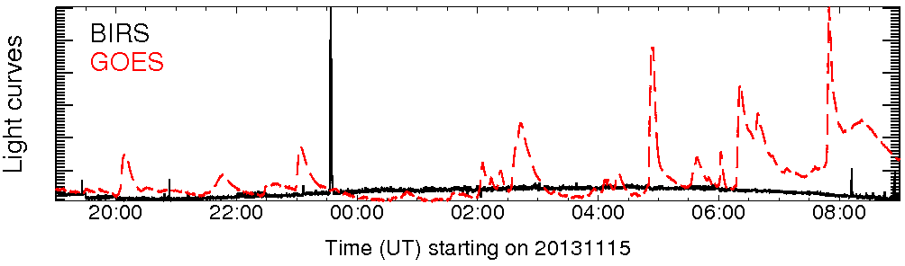 Light curve