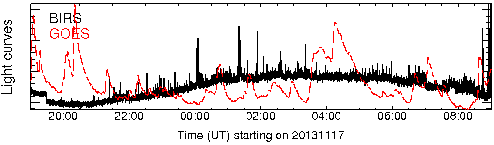 Light curve