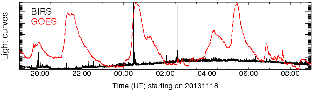Light curve