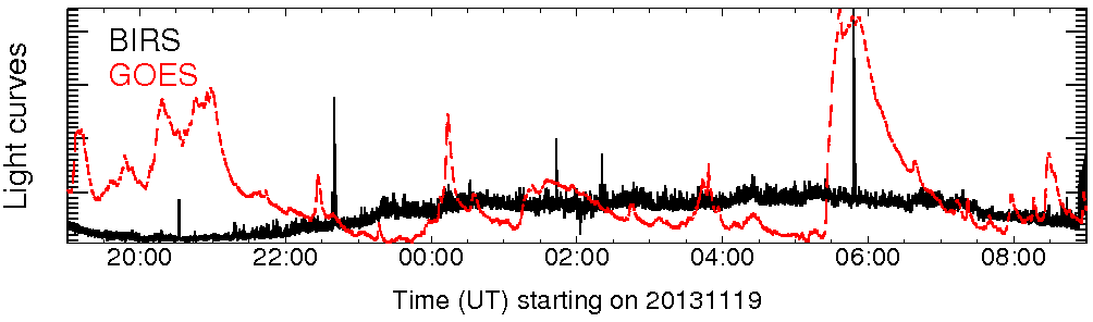 Light curve