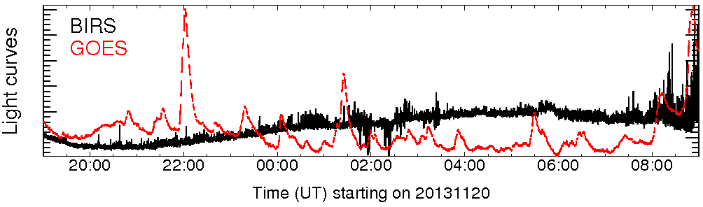 Light curve