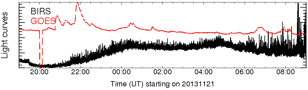 Light curve