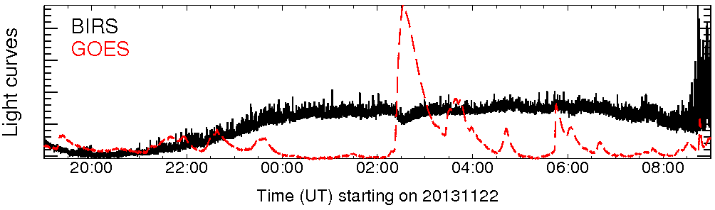 Light curve