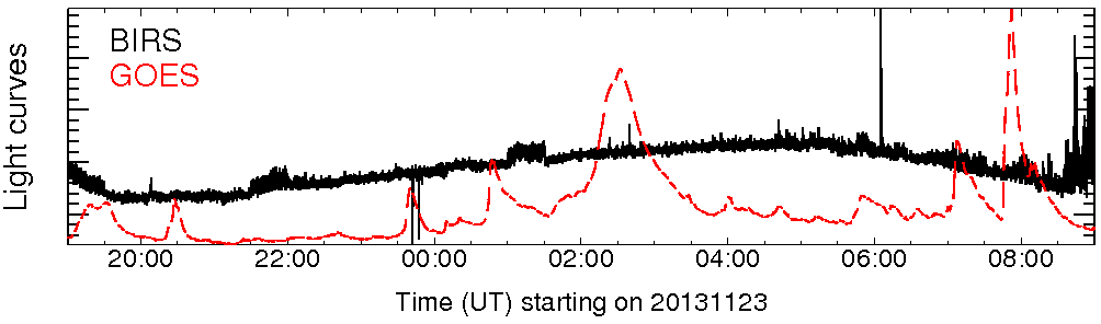 Light curve