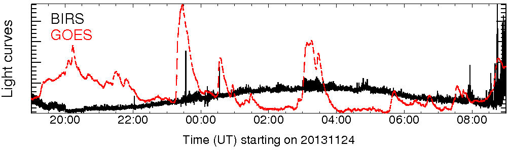 Light curve