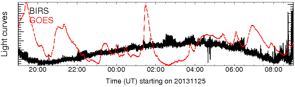 Light curve