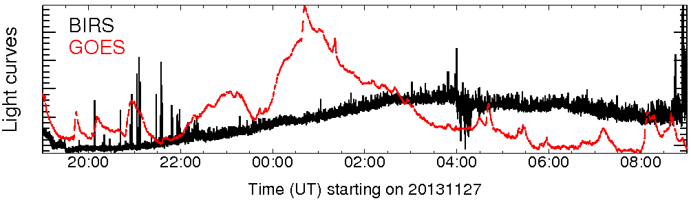 Light curve