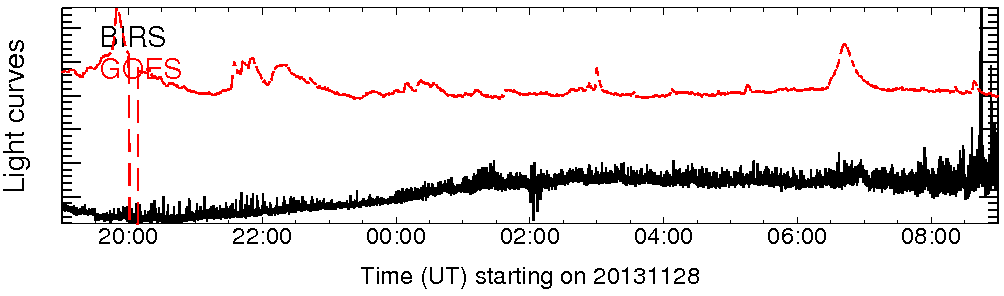 Light curve