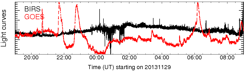 Light curve