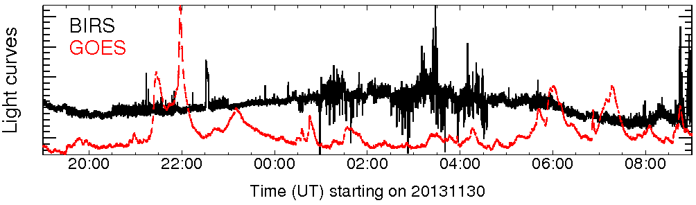 Light curve