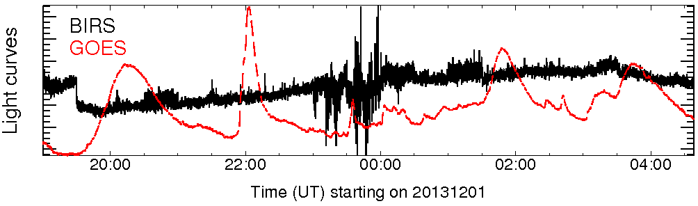 Light curve