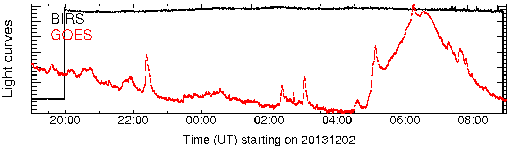 Light curve