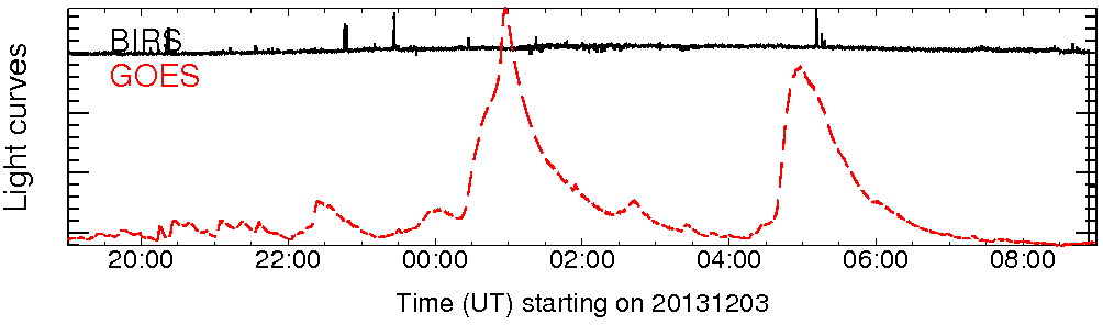 Light curve