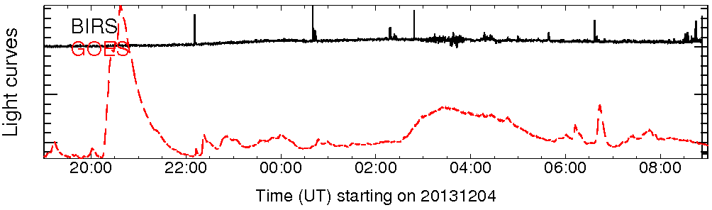 Light curve