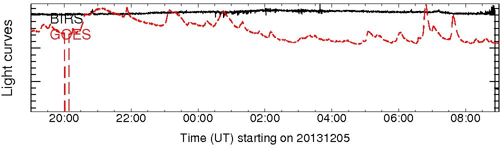 Light curve