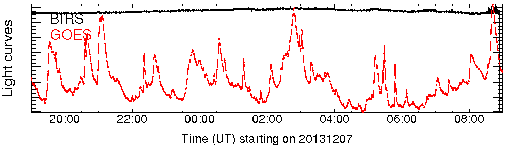 Light curve