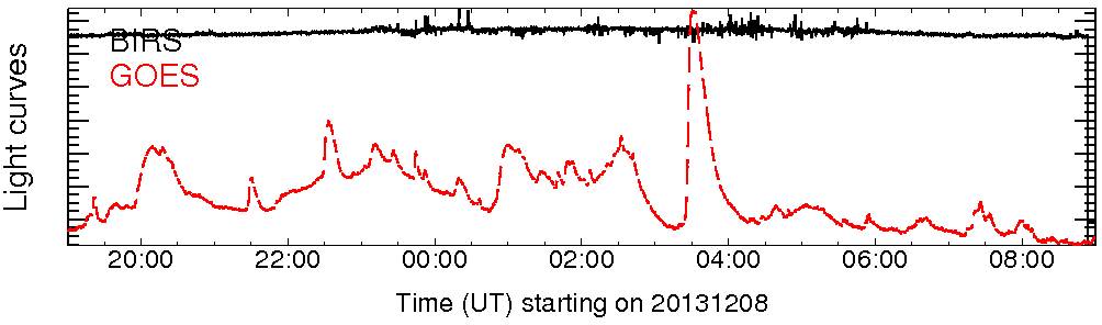 Light curve