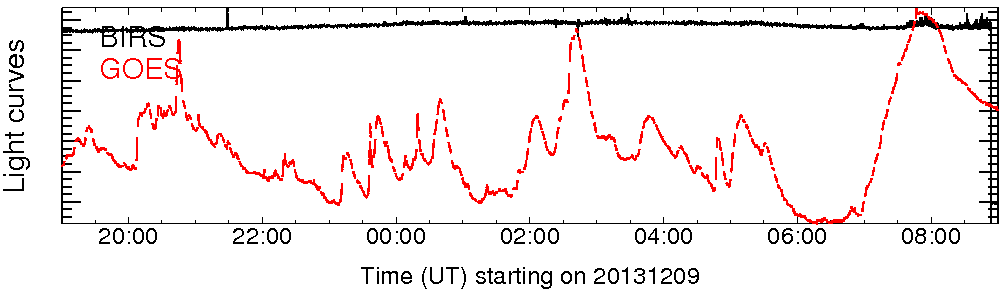 Light curve