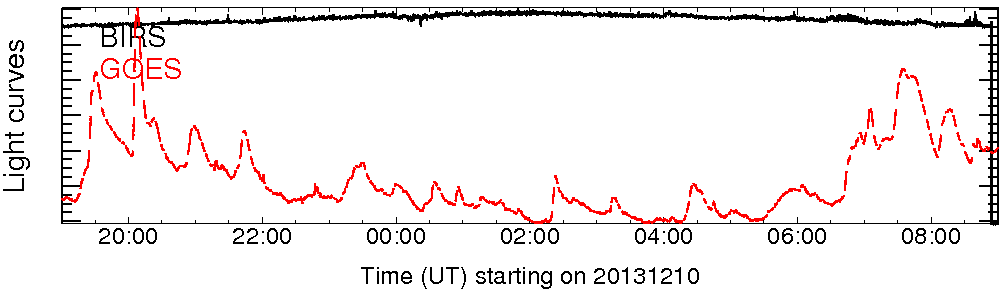 Light curve