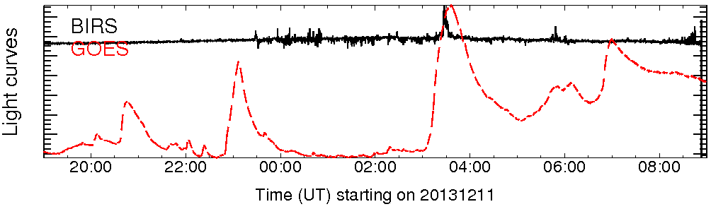 Light curve