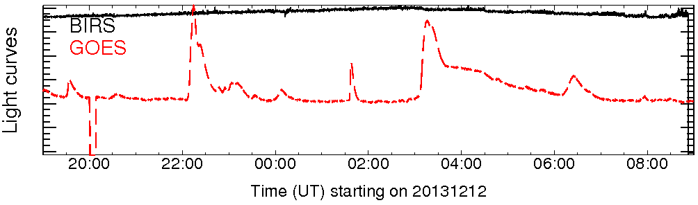 Light curve